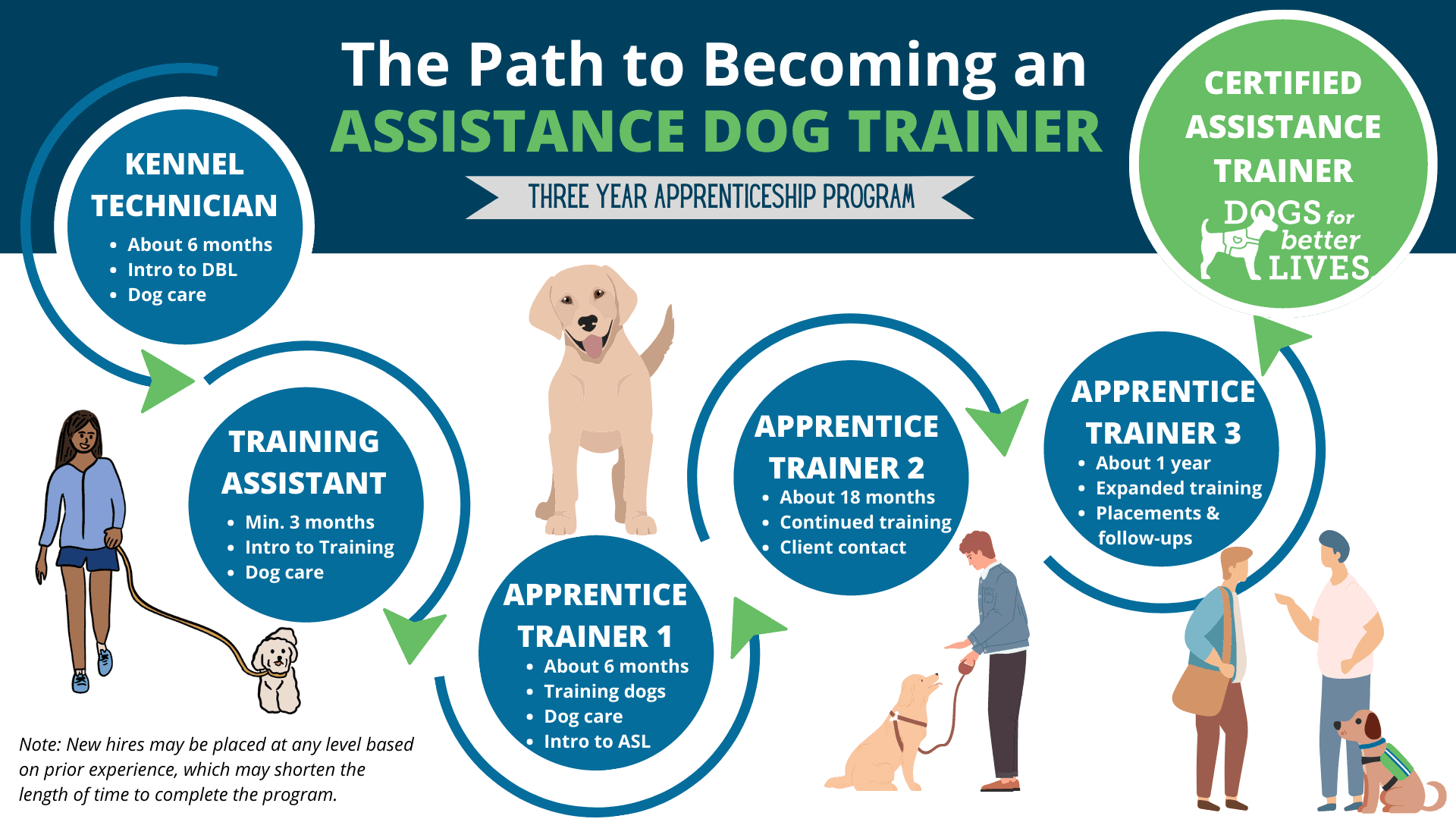 Dog Training Apprenticeship: Master Skills for Success