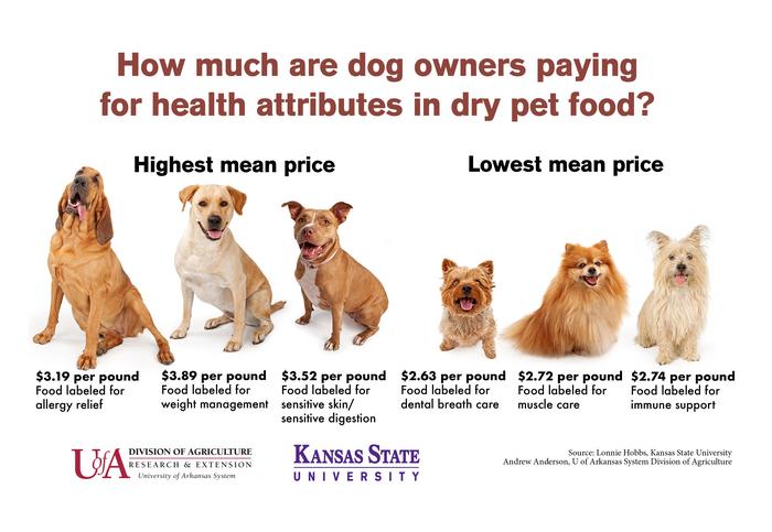 how does dog food cost impact your pets health