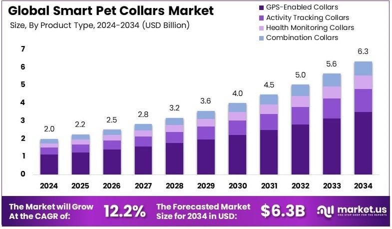 How Many Dog Collars are Sold Each Year: Surprising Stats Revealed