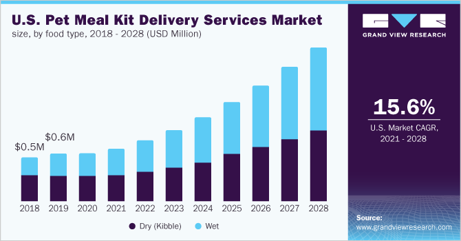 Pet Food Delivery Service Statistics: Trends & Insights