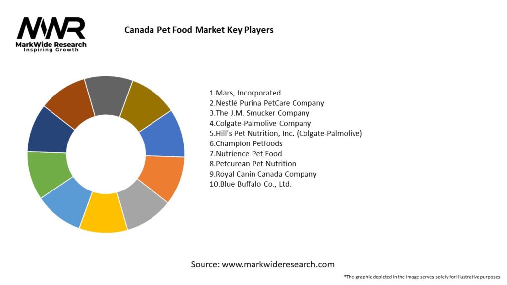 Pet Food Industry Statistics Trends Canada: Vital Insights