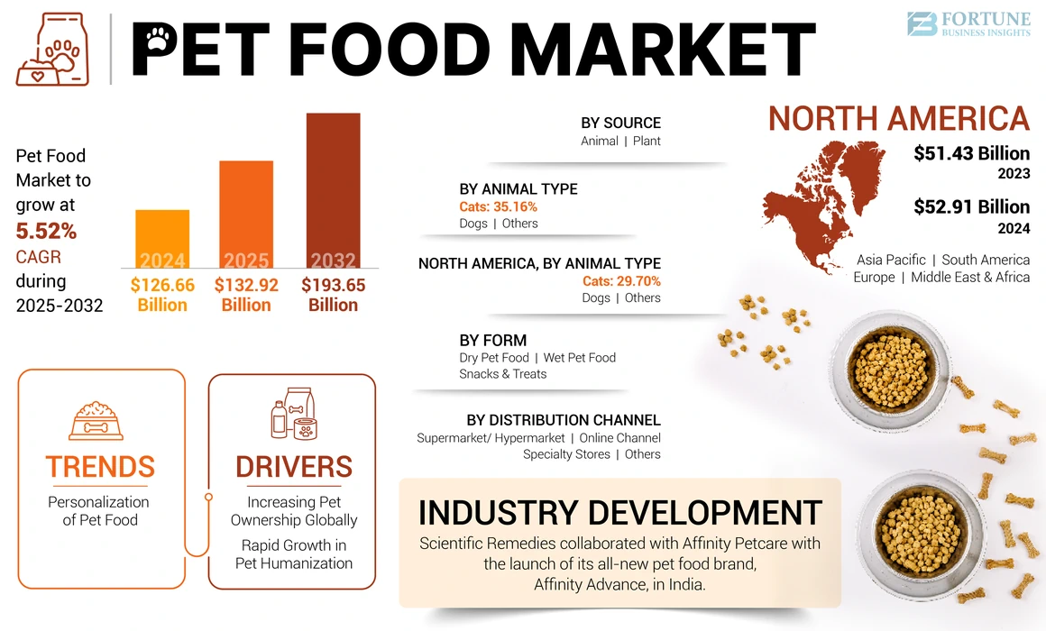 Pet Food Industry Statistics Trends: Unleashed Insights